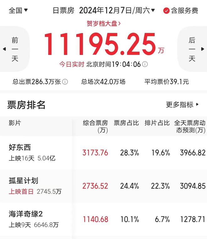 赚近2亿年度最成功电影诞生了pg电子娱乐平台评分91分狂(图3)